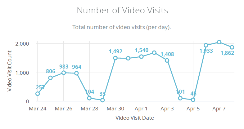 A graph showing that within a few days of the launch, they were exceeding 1,000 video consultations a day