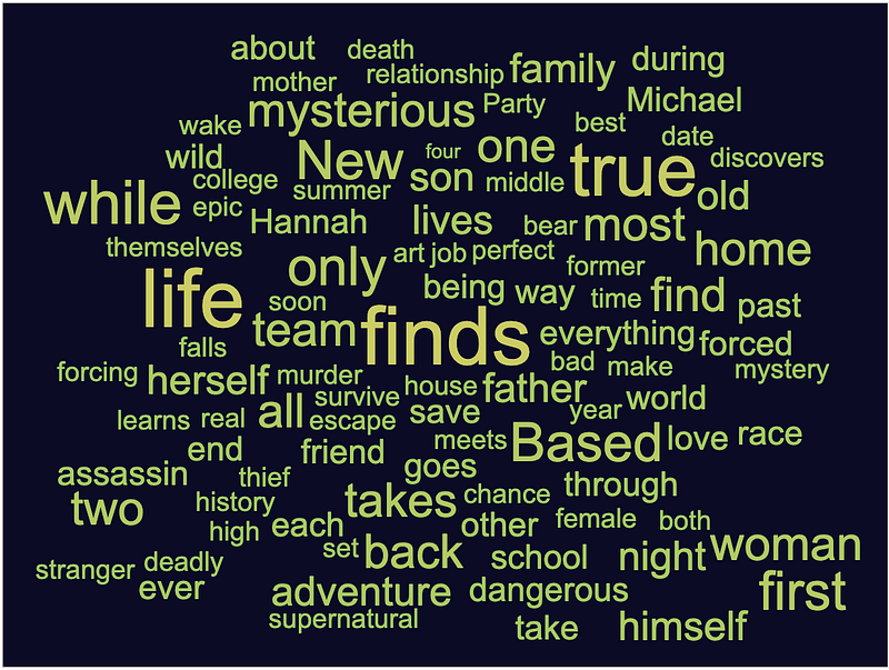 2021 Black List Word Cloud Logline Challenge: Winners!