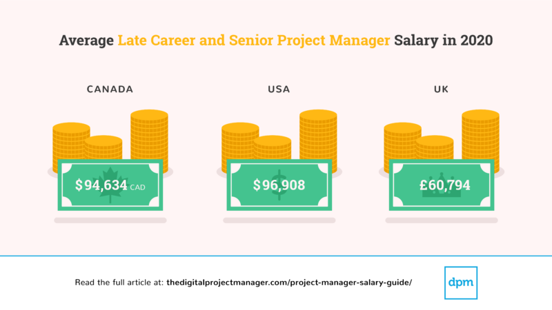 Average Late Career and Senior Project Manager Salary