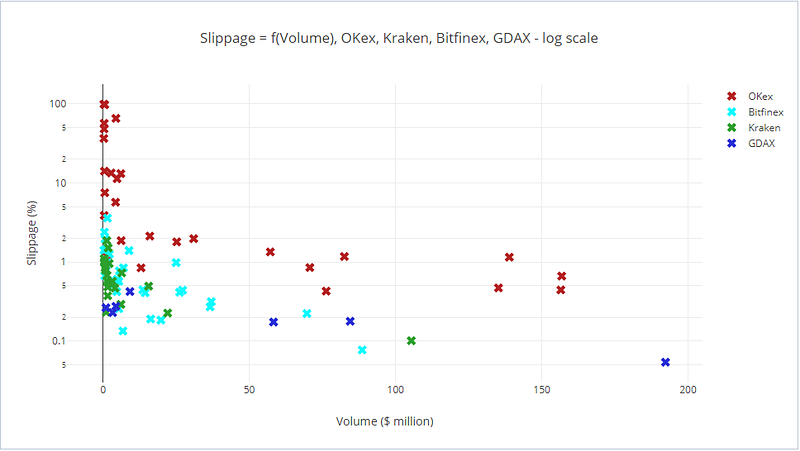 Slippage = f(Volume), OKex, Kraken, Bitfinex, GDAX?—?escala logarítmica