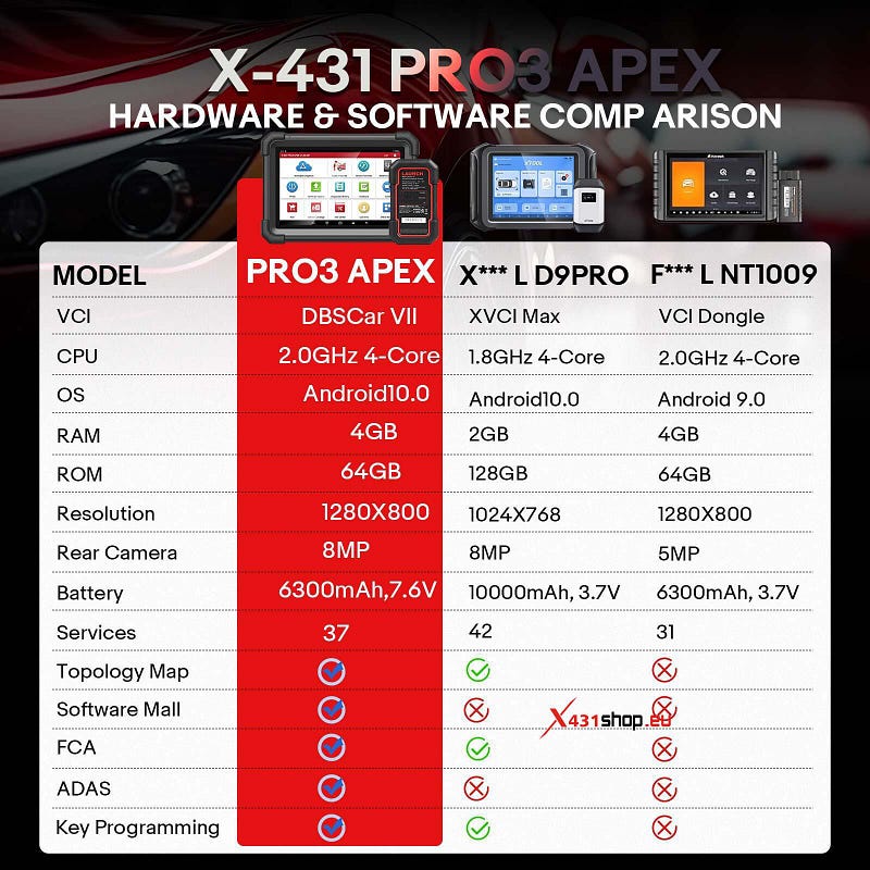 LAUNCH-X431 PRO3 APEX vs. Xtool D9PRO vs. Foxwell NT1009