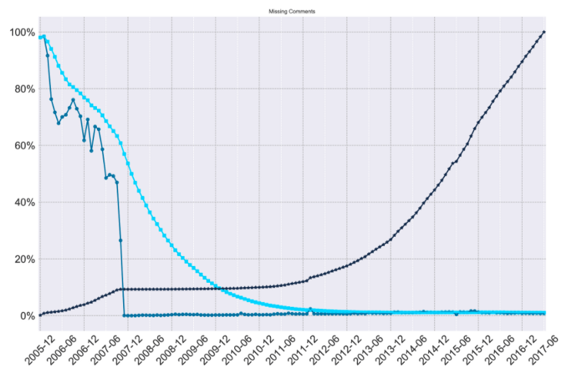 Missing data rates for Reddit comments to June 2017 — medium blue is total missing per month, light blue is a rolling average missing amount, and dark blue is the cumulative error rate throughout the dataset. That the dark blue line is reliably linear after 2013 indicates a chronic portion of missing data.