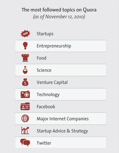 Topics-on-Quora