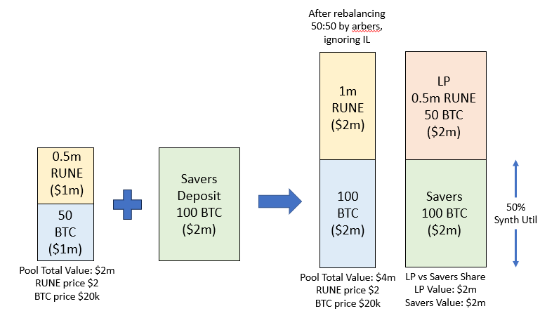 Under the Hood: Liquidity Pool APR (Synth Leverage) 201
