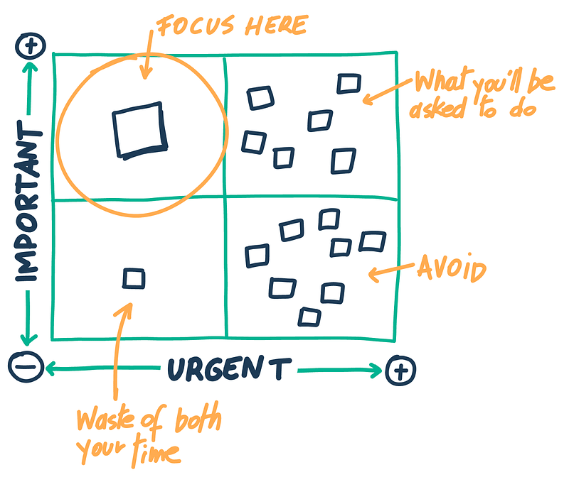 Een Eisenhower-prioriteitsmatrix