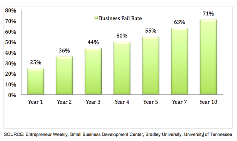 Why mobile apps fail - a look at business failure rates over time.