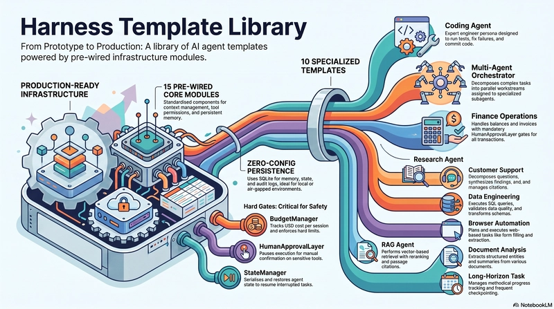 Harness Template Library: 10 Production-Grade AI Agent Templates with 15 Shared Infrastructure…