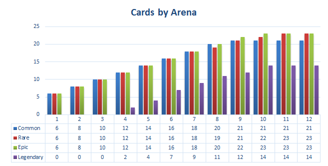 clash royale legendary cards drop rate