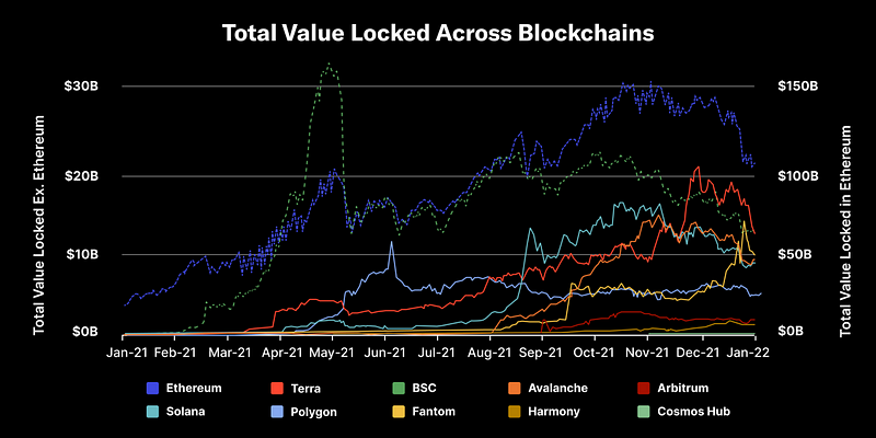 total value locked across blockchains graph