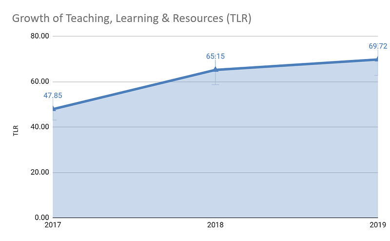 Growth-of-Teaching,-Learning-&-Resources-(TLR)-for-Banaras-Hindu-University-from-2017-to-2019