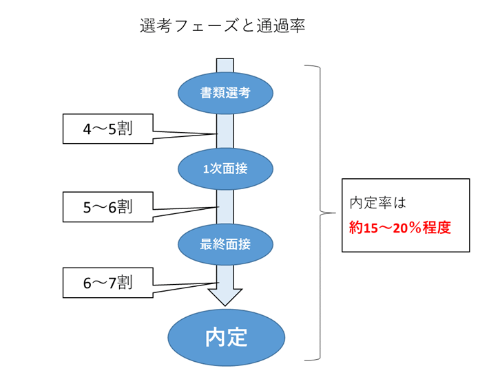 転職通過率