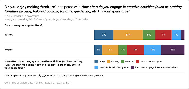 People who enjoy making furniture craft more than other groups.