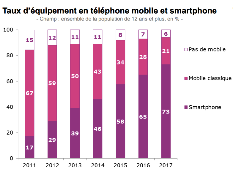 taux d'équipement mobile et smartphone 