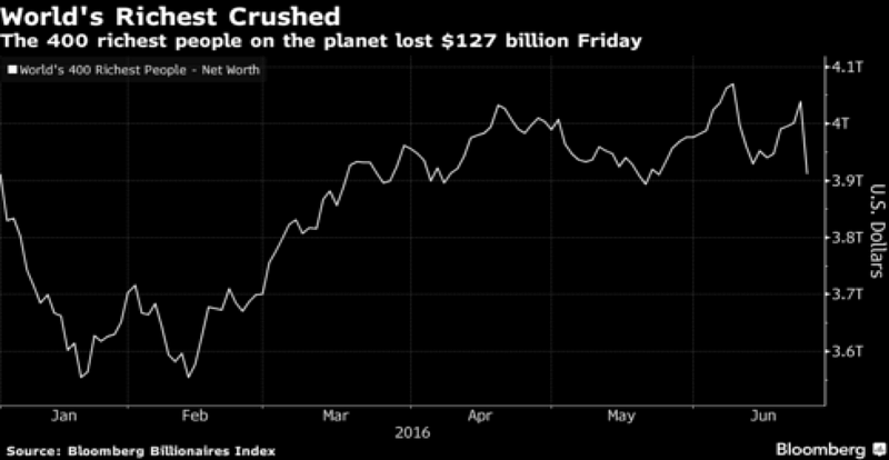 World Richest Index