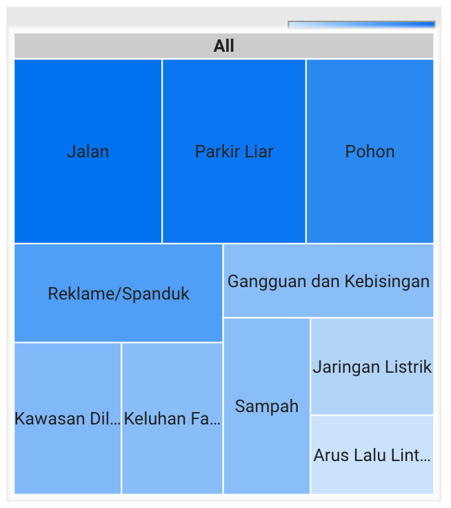 Data kategori laporan Juli–September 2023. Sumber: crm.jakarta.go.id/data-bulanan