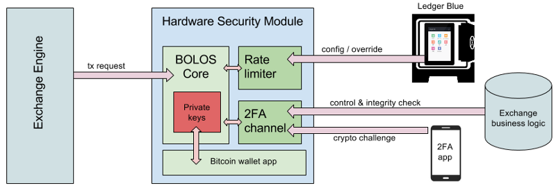 How to make a decentralized cryptocurrency exchange