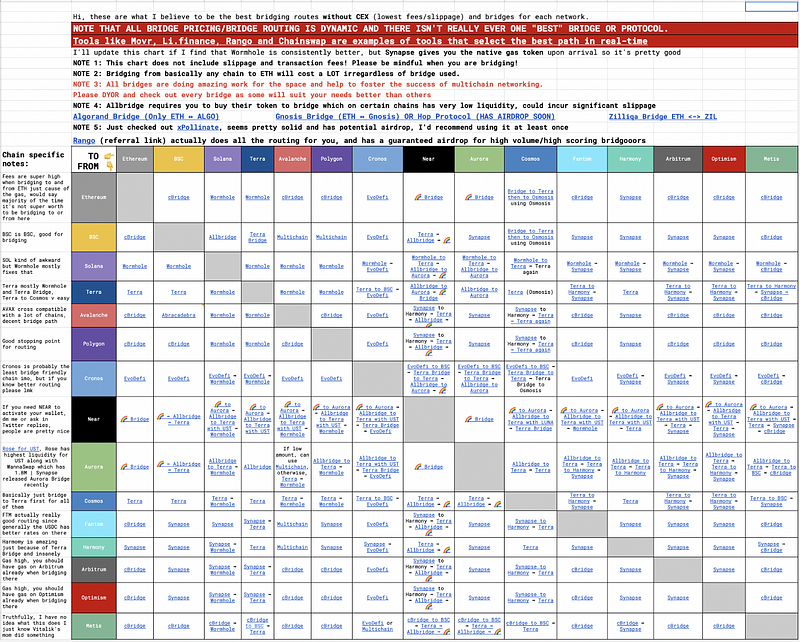 snapshot from a community worksheet with all the bridges and the blockchains they connect