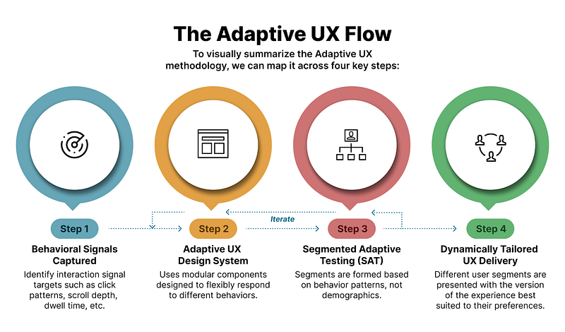 The Adaptive UX Flow To visually summarize the Adaptive UX methodology, we can map it across four key steps: Step 1: Behavioral Signals Captured. Identify interaction signal targets such as click patterns, scroll depth, dwell time, etc. Step 2: Adaptive UX Design System. Uses modular componenents designed to flexibly respond to different behaviors. Step 3: Segmented Adaptive Testing (SAT). Segments are formed based on behavior patterns and psychographics, not demographics. Step 4: Dynamically T