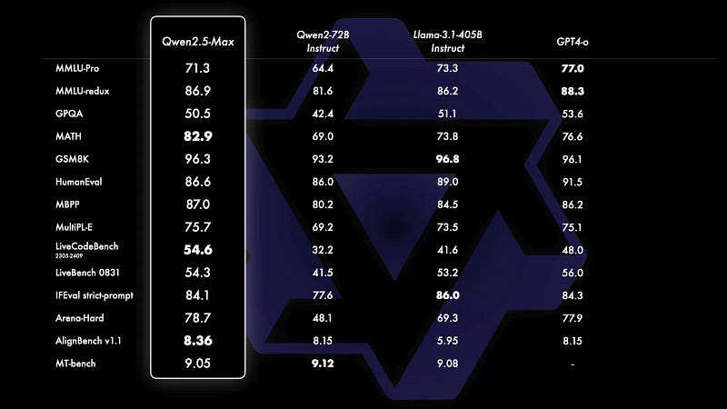 Qwen2.5-Max demonstrates strong performance in various areas such as math and coding compared with other state-of-the-art models.