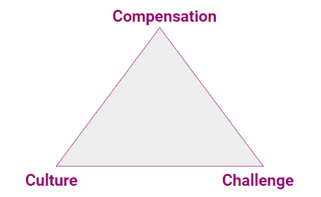 Triangle on The 3C's of Employee Retention: Compensation, Challenge and Culture 