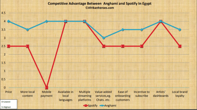 Anghami partnerships