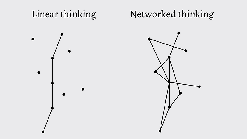 Illustration shows linear thinking and networked thinking. Networked thinking includes interactions and relationships between thoughts.
