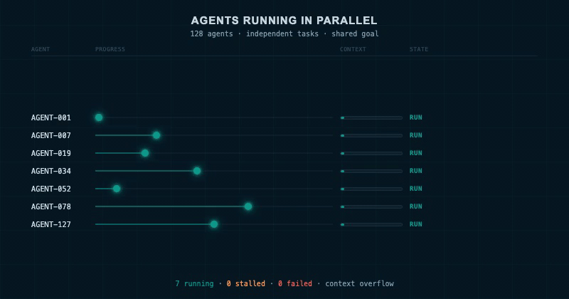 The Hard Lessons from Running Dozens of AI Coding Agents in Parallel