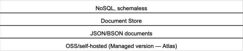NoSQL, schemaless Document Store JSON/BSON documents OSS/self-hosted (Managed version — Atlas)