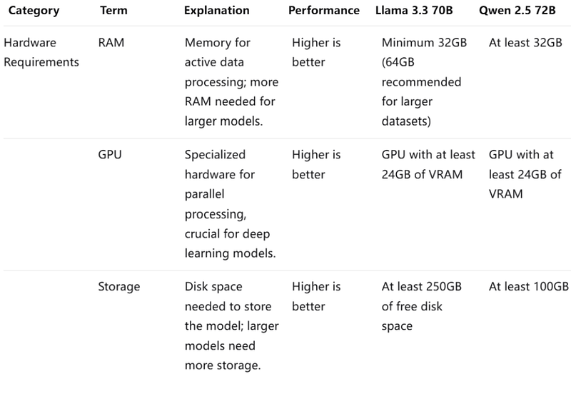 llama 3.3 70b vs qwen 2.5 72b in hardware