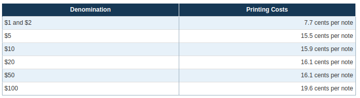 cost of printing money