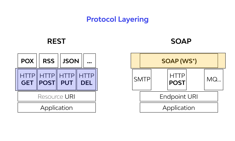 Differences SOAP Vs REST: Comparison Of Protocols And Their Security ...