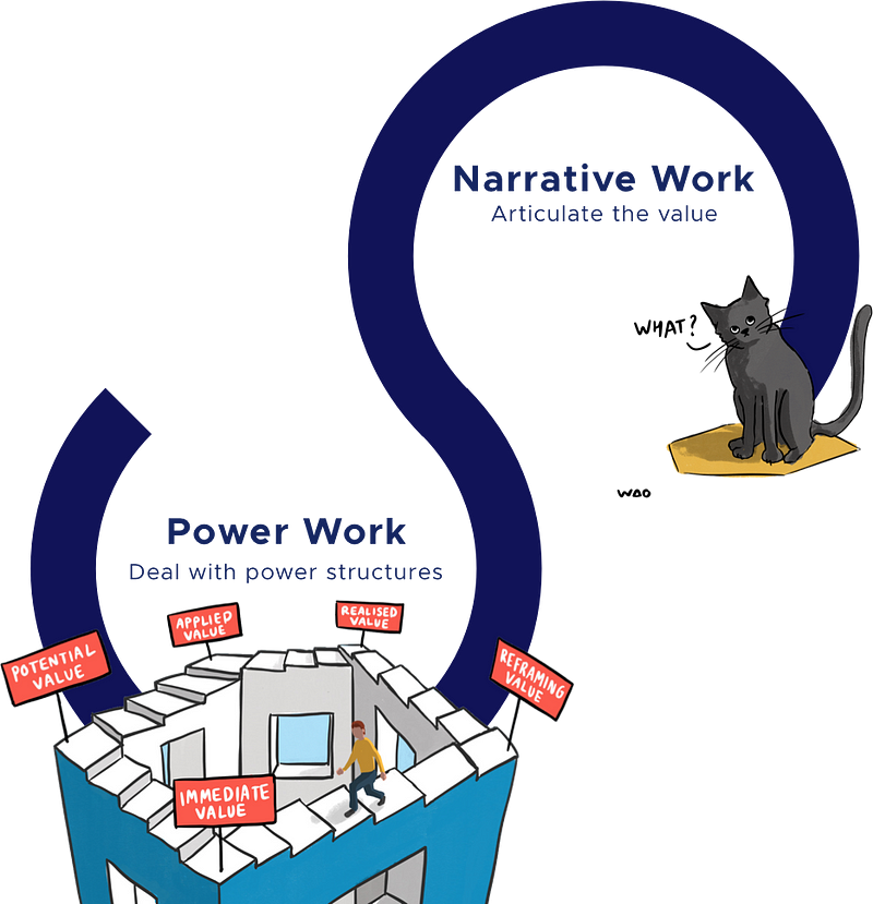 Part of the main diagram showing loops for `Power Work: deal with power structures’ and `Narrative Work: articulate the value’