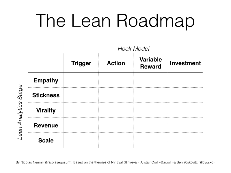 Utilize o Lean Roundmap para validar suas ideias.