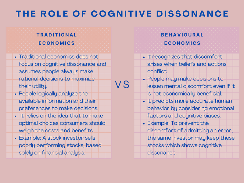 Role of Cgonitive Dissonance