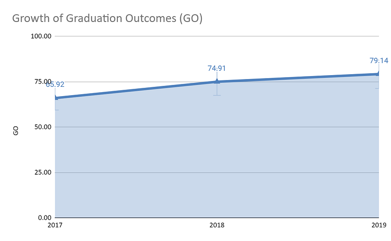 Growth-of-Graduation-Outcomes-(GO)-for-Indian-Institute-of-Technology-Delhi-from-2017-to-2019