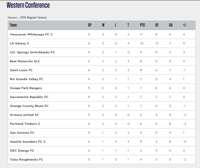 USL Western Conference Standings