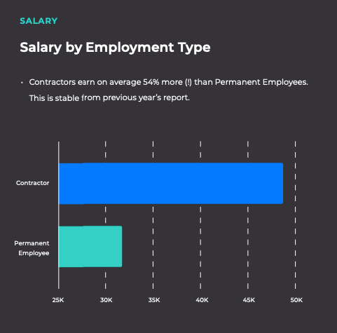 Graphic about salary