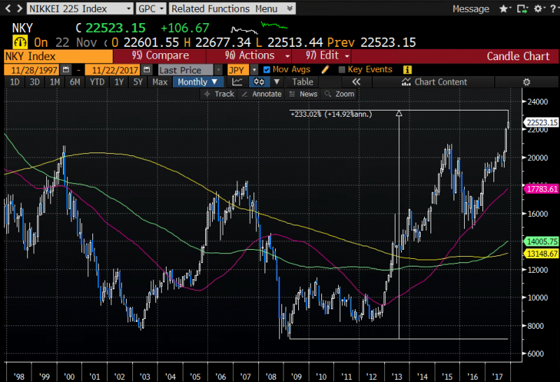 Mechelany Advisors - Nikkei 225 Index