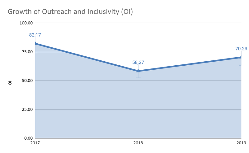 Growth-of-Outreach-and-Inclusivity-(OI)-for-Amrita-Vishwa-Vidyapeetham-from-2017-to-2019