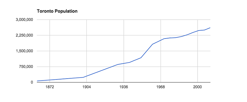 Toronto Population Growth