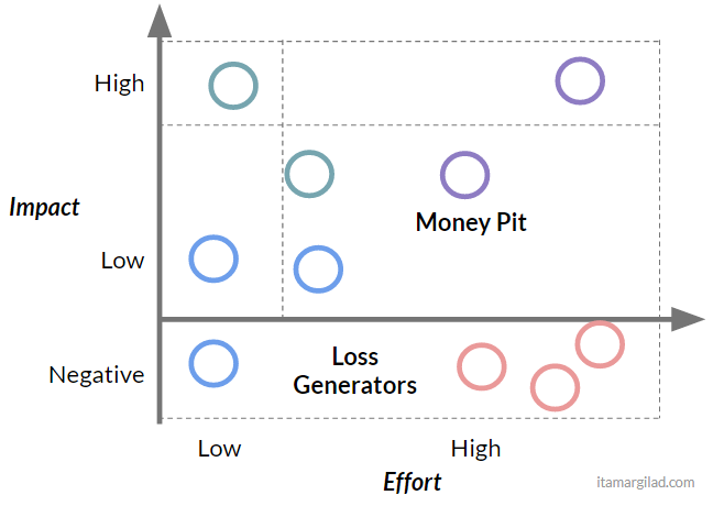 Choosing the wrong ideas with the impact effort matrix