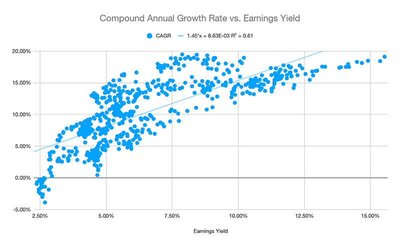 The cyclically adjusted earnings yield vs. the compound annual growth rate of the S&P 500.