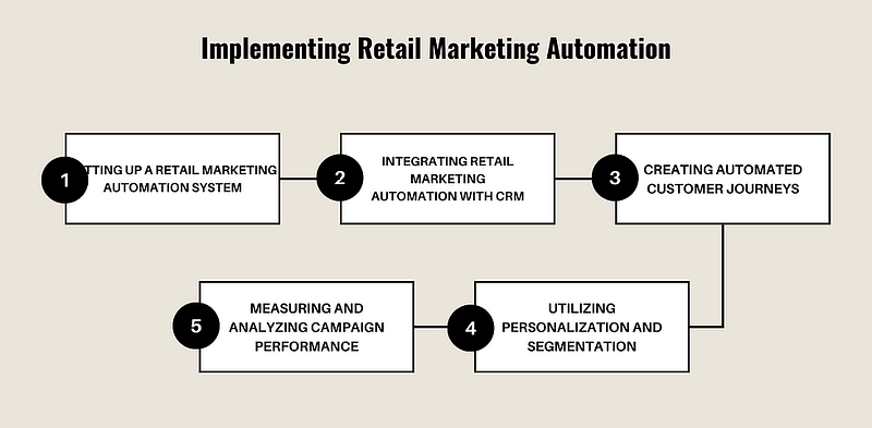 Retail Marketing Automation: Boost Sales and Efficiency