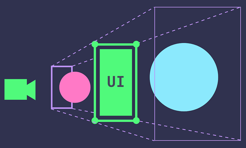 Example showing a 3D object appearing in front of the UI when using a single camera for both