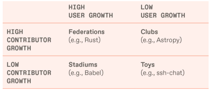 Grid showing typology of Open Source communities