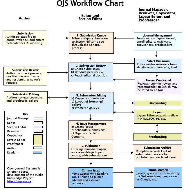 OJS-Workflow-Chart-Typeset-Blog