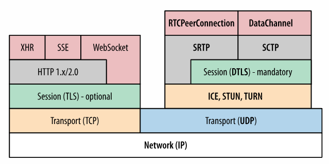 The protocol stack of WebRTC