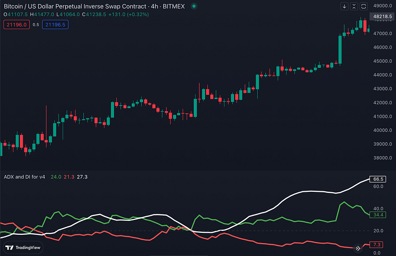 Traderlands TradingView ADX Ortalama Yönsel Endeks İndikatörü