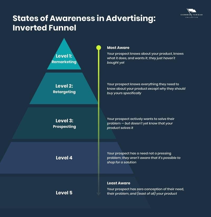 States of Awareness in Advertising