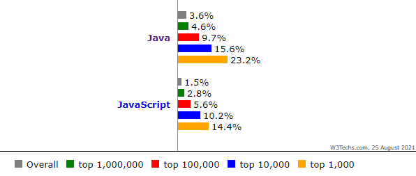 Java vs JavaScript: Which Is A Better Choice?